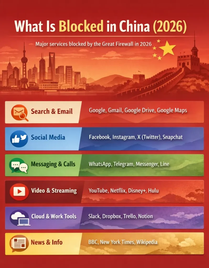 What Is Blocked in China (2026)