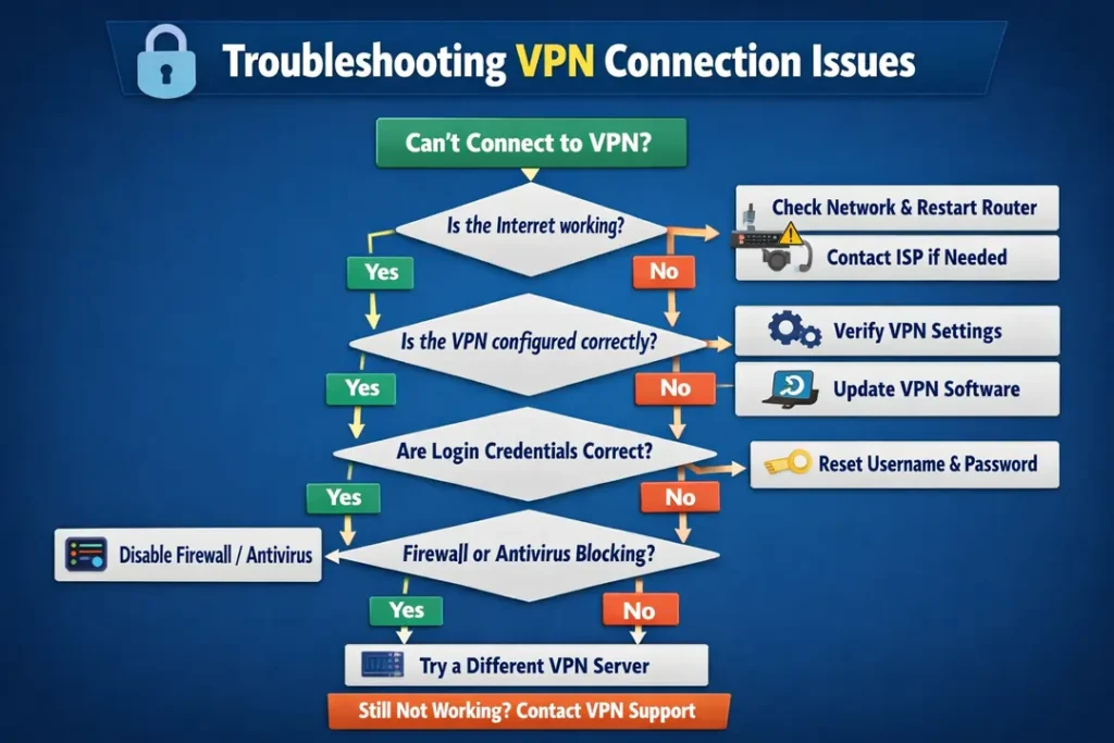 Common VPN Problems in Suriname